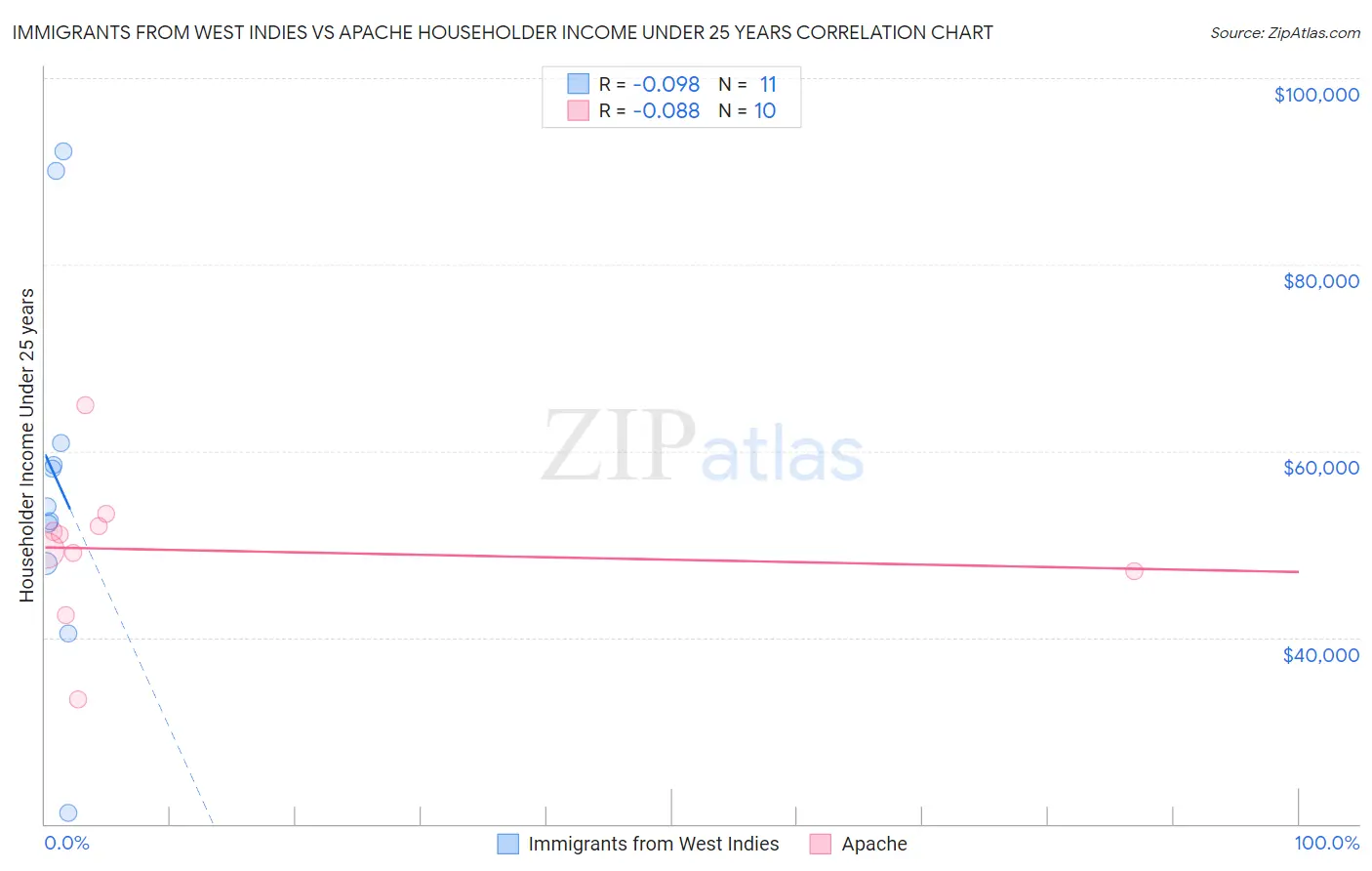 Immigrants from West Indies vs Apache Householder Income Under 25 years