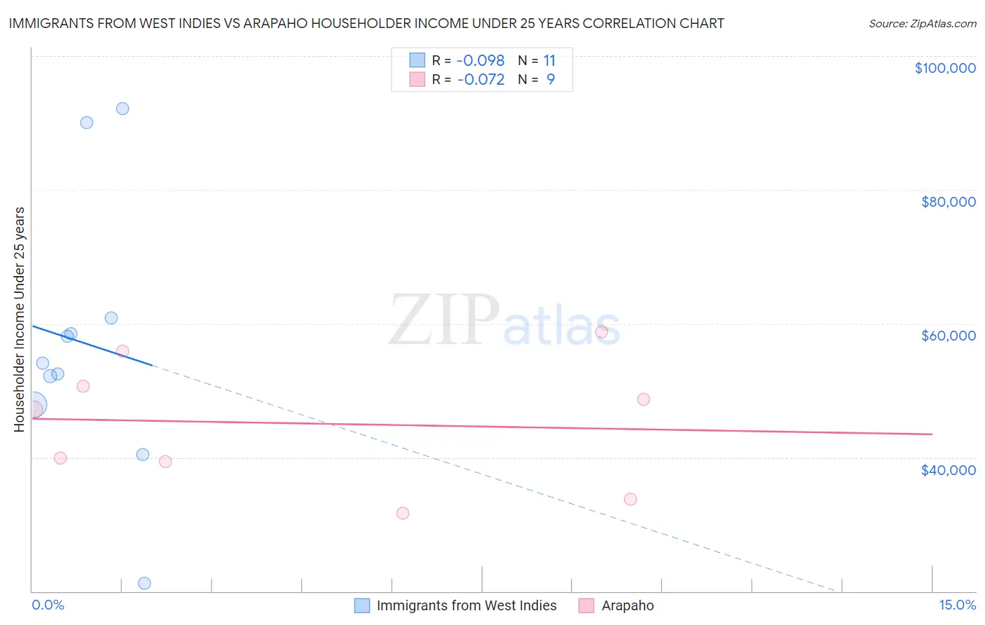 Immigrants from West Indies vs Arapaho Householder Income Under 25 years