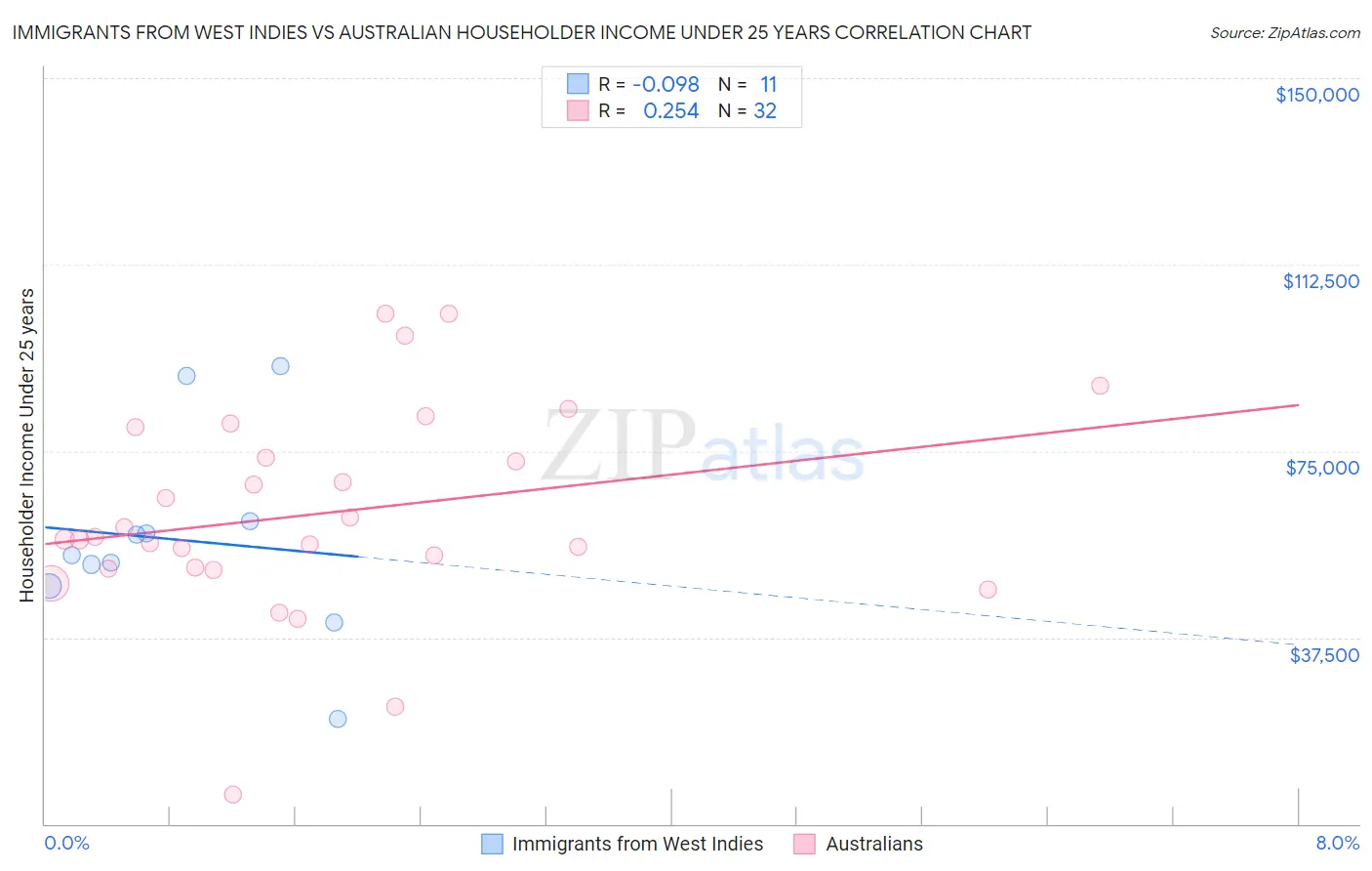 Immigrants from West Indies vs Australian Householder Income Under 25 years