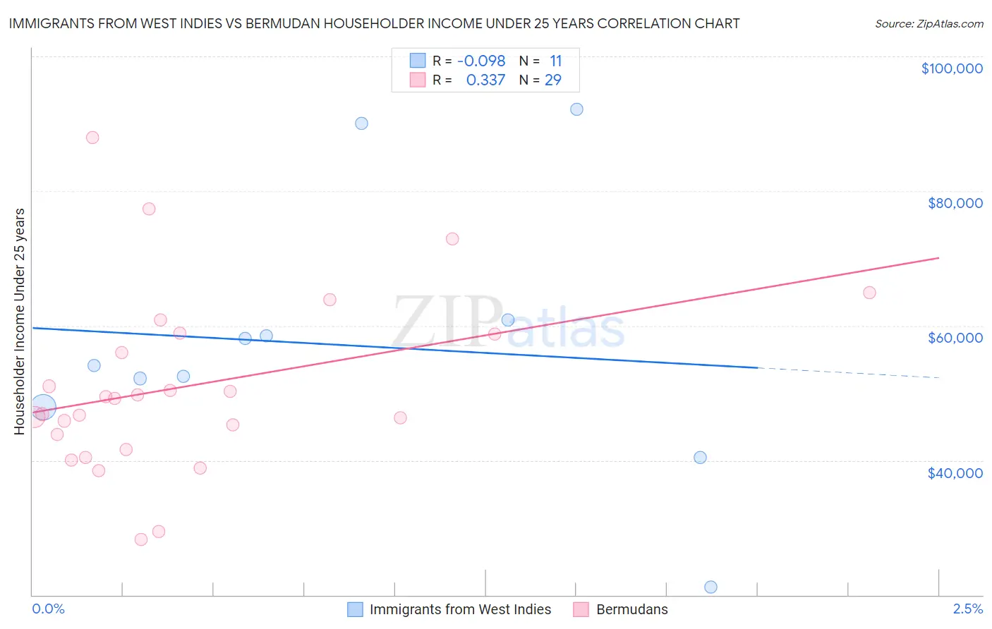 Immigrants from West Indies vs Bermudan Householder Income Under 25 years