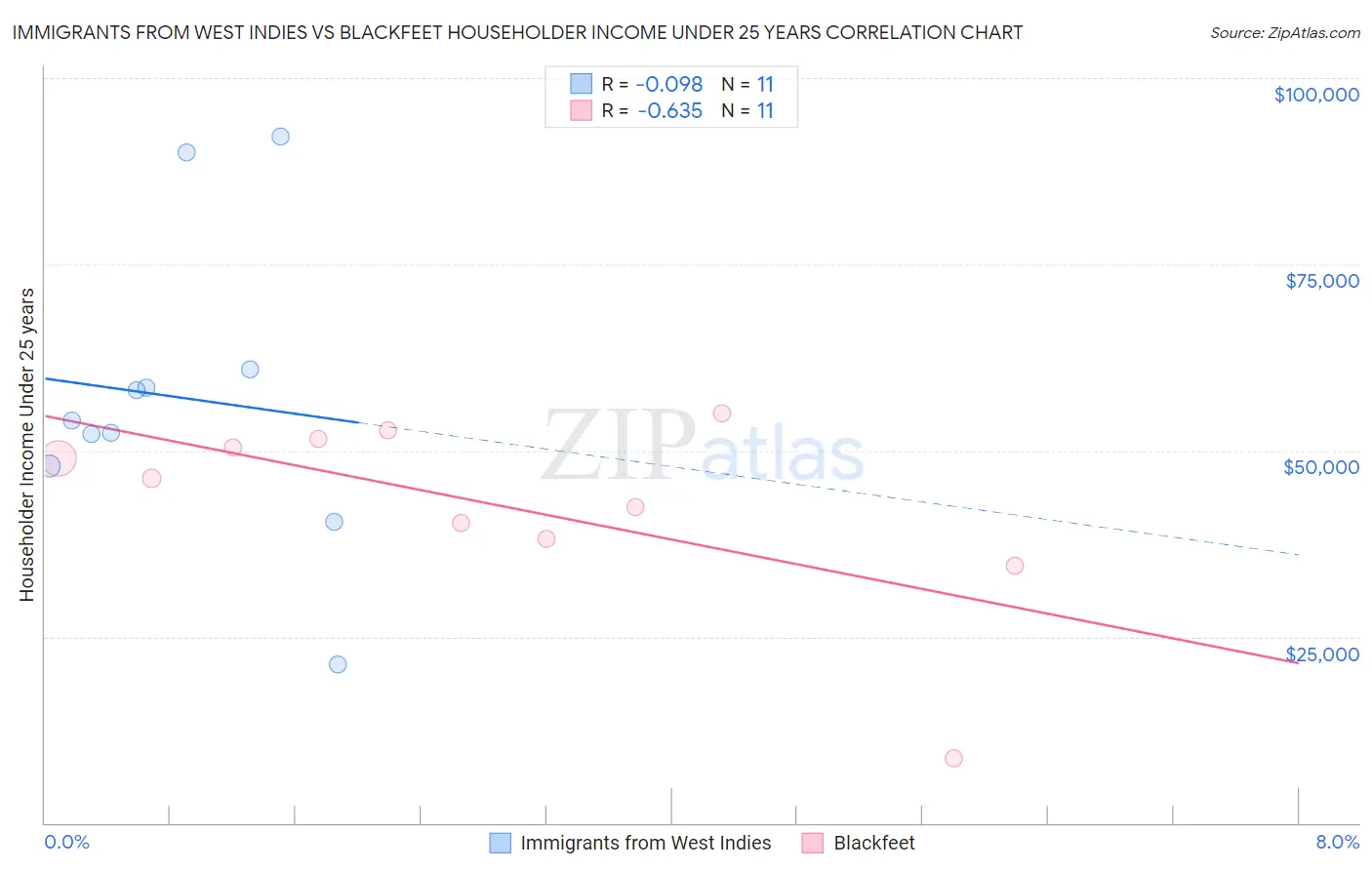 Immigrants from West Indies vs Blackfeet Householder Income Under 25 years