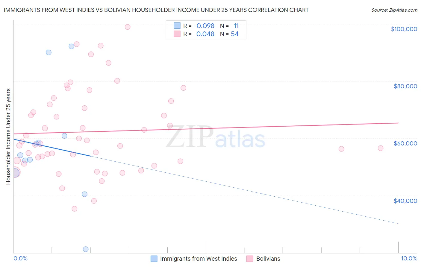 Immigrants from West Indies vs Bolivian Householder Income Under 25 years