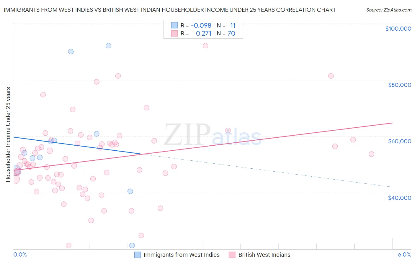 Immigrants from West Indies vs British West Indian Householder Income Under 25 years