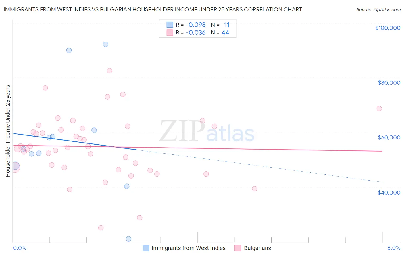 Immigrants from West Indies vs Bulgarian Householder Income Under 25 years