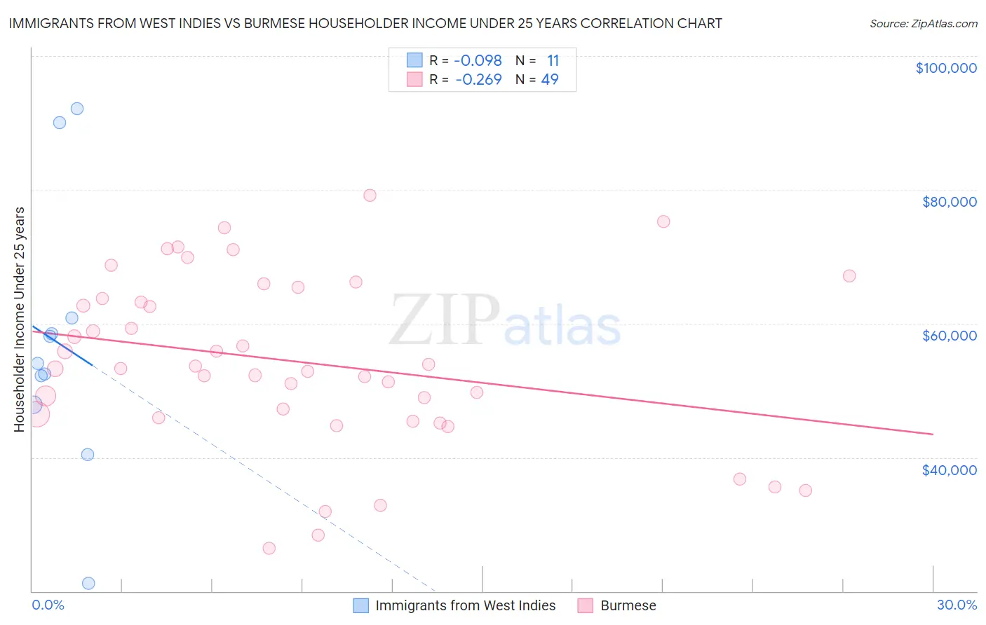 Immigrants from West Indies vs Burmese Householder Income Under 25 years