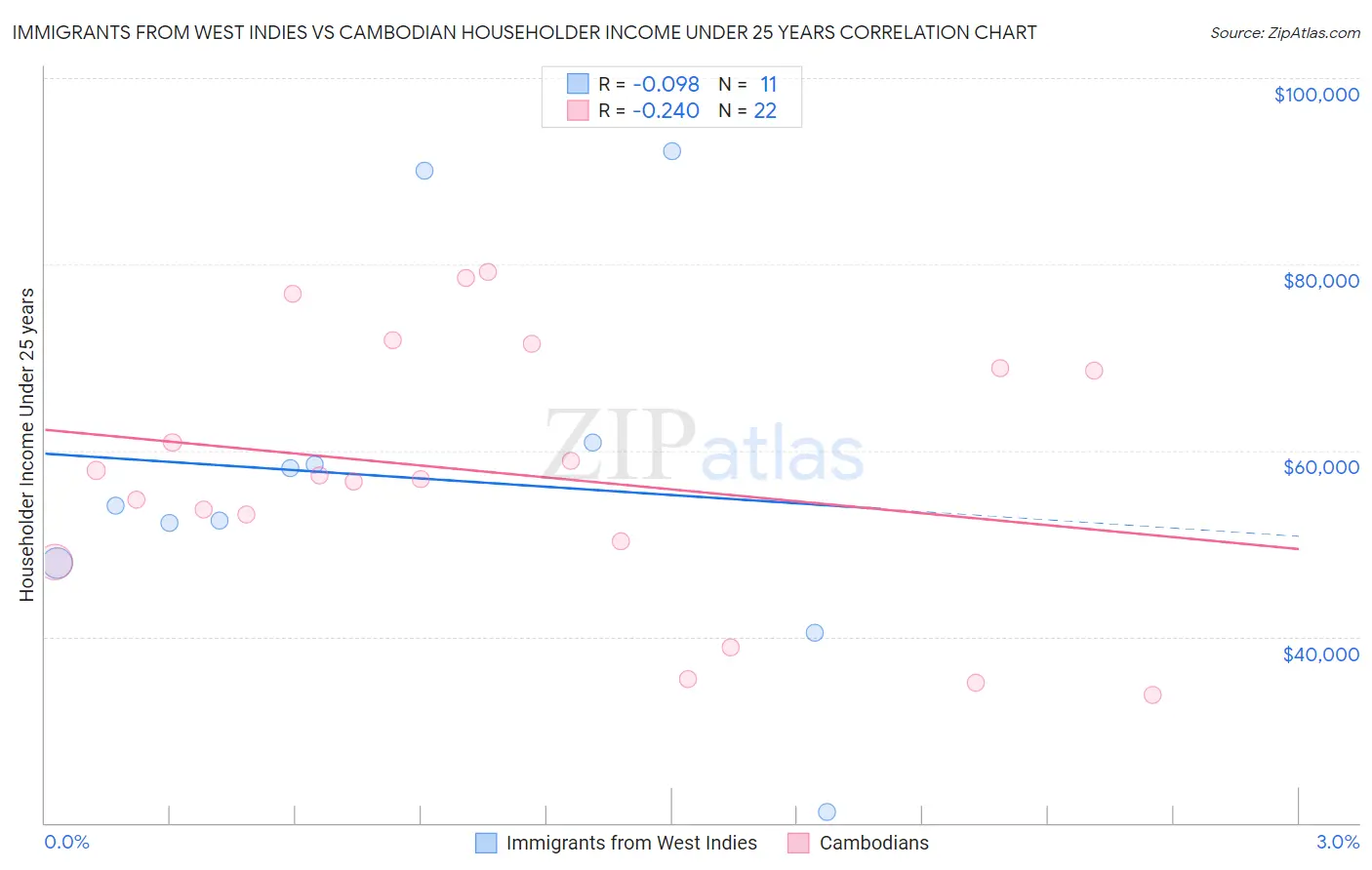 Immigrants from West Indies vs Cambodian Householder Income Under 25 years