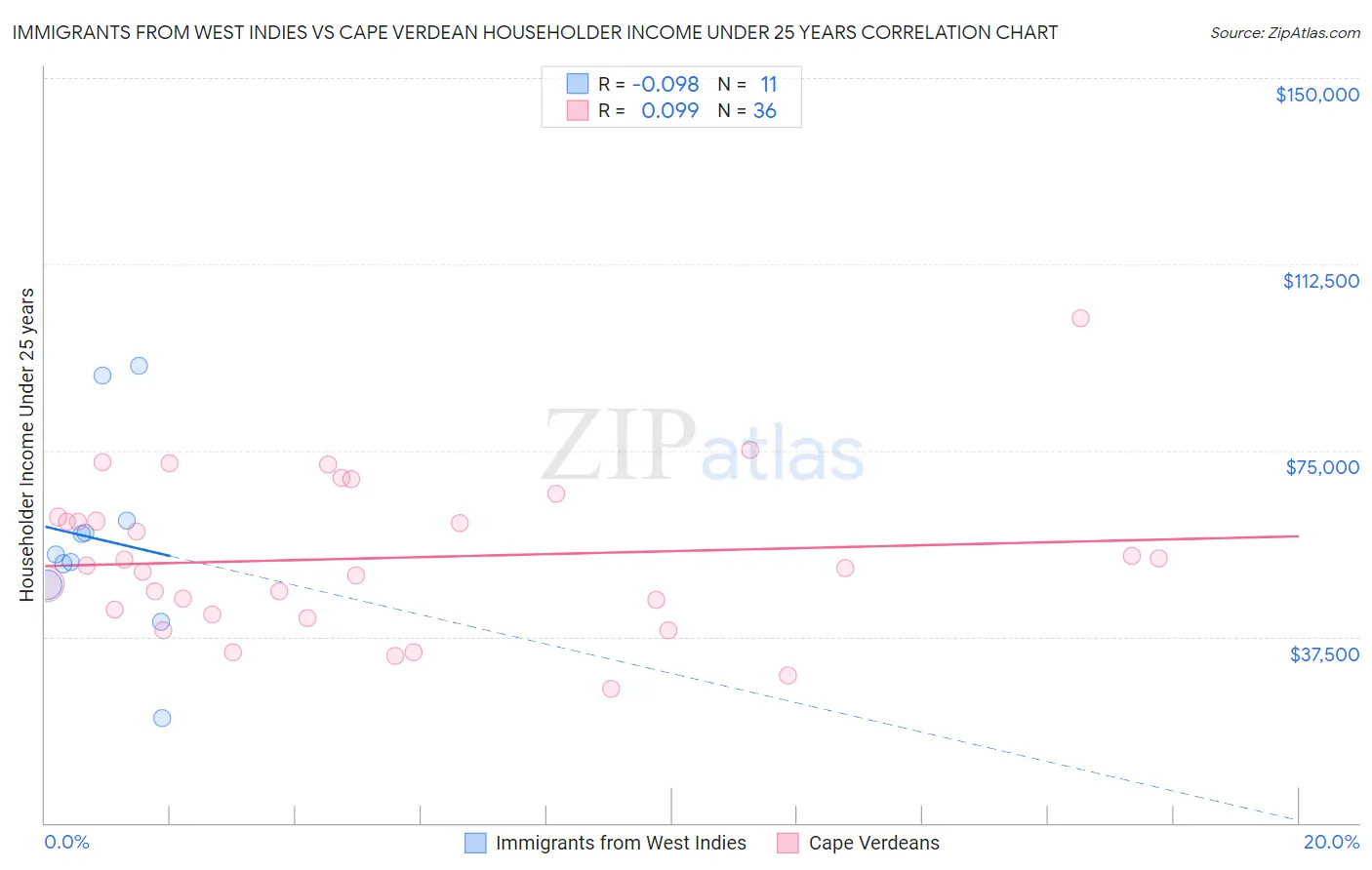 Immigrants from West Indies vs Cape Verdean Householder Income Under 25 years