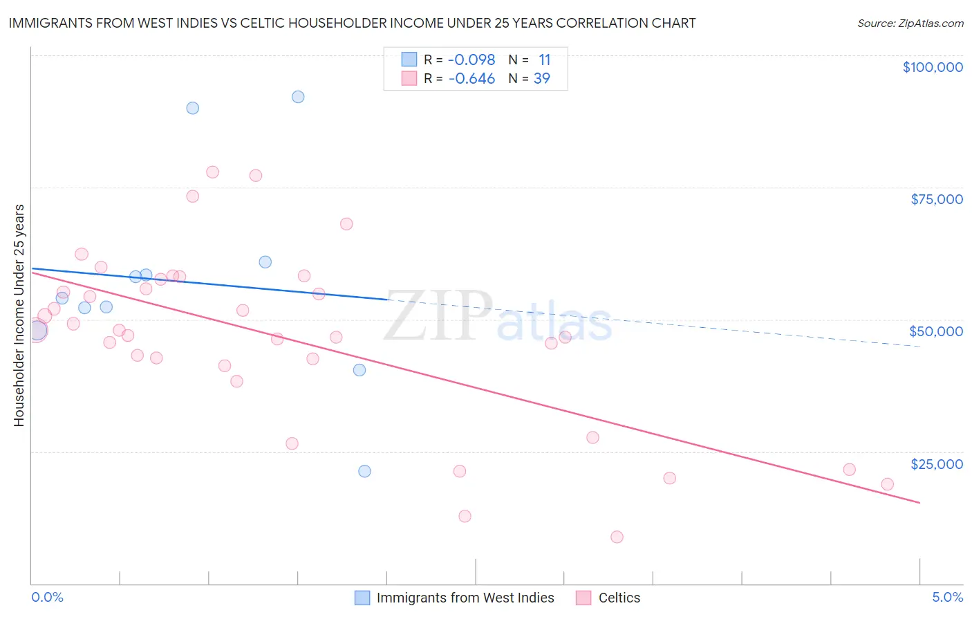 Immigrants from West Indies vs Celtic Householder Income Under 25 years