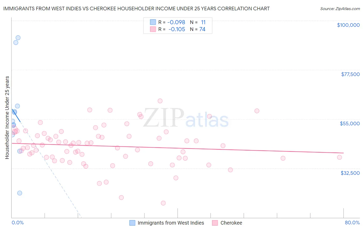 Immigrants from West Indies vs Cherokee Householder Income Under 25 years