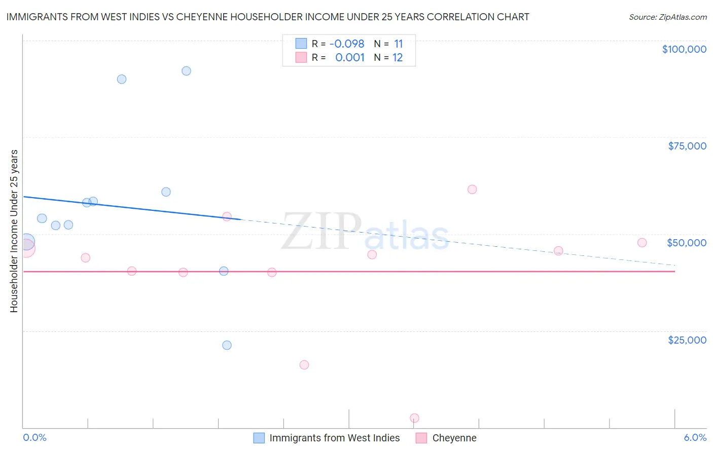 Immigrants from West Indies vs Cheyenne Householder Income Under 25 years