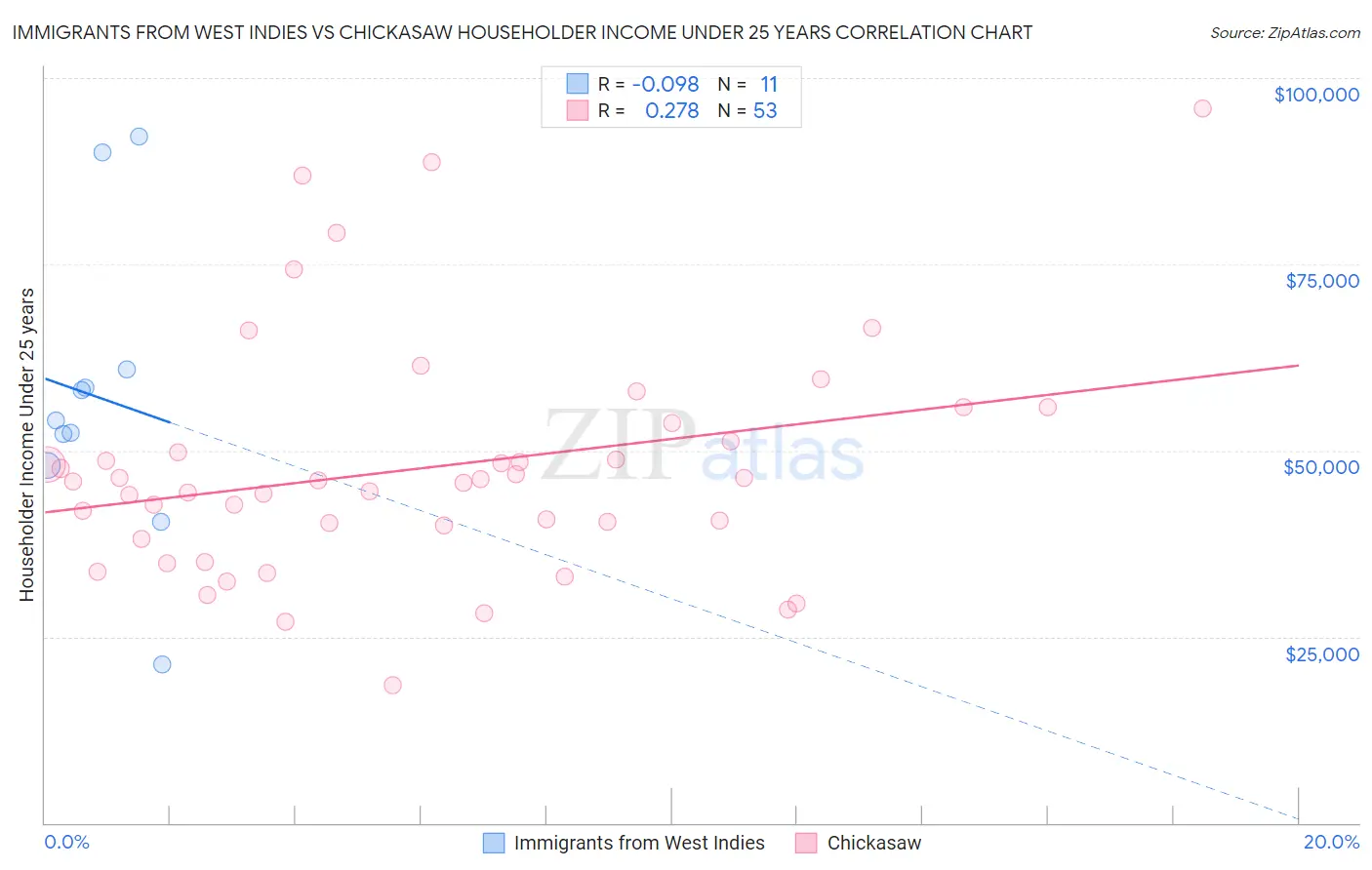 Immigrants from West Indies vs Chickasaw Householder Income Under 25 years