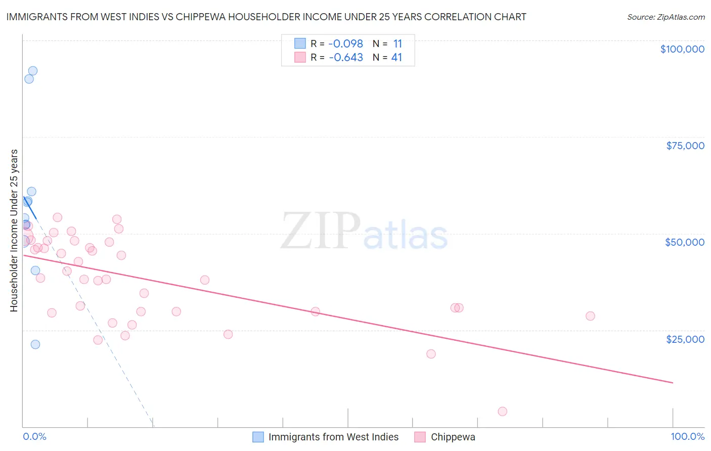 Immigrants from West Indies vs Chippewa Householder Income Under 25 years