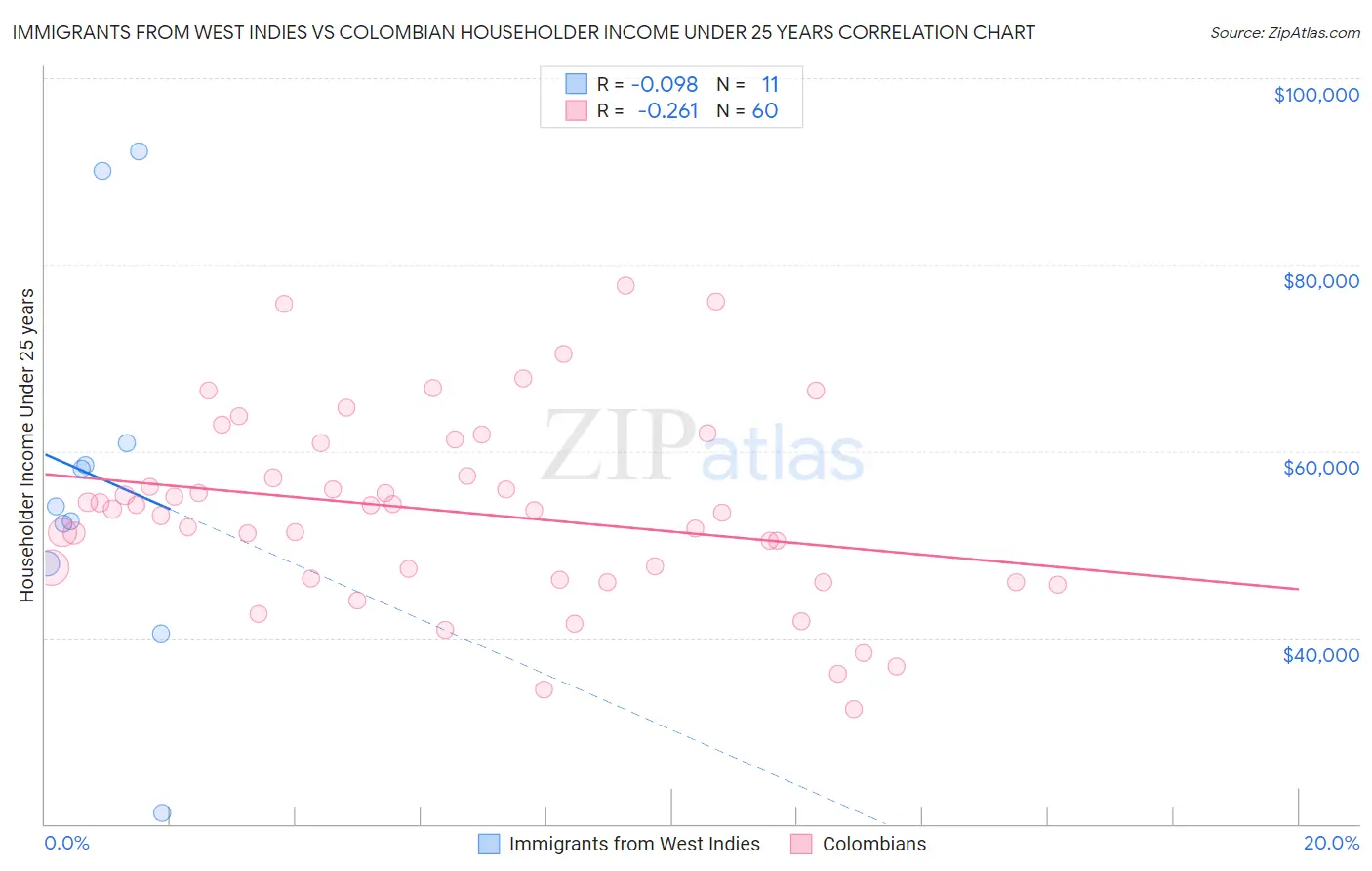 Immigrants from West Indies vs Colombian Householder Income Under 25 years