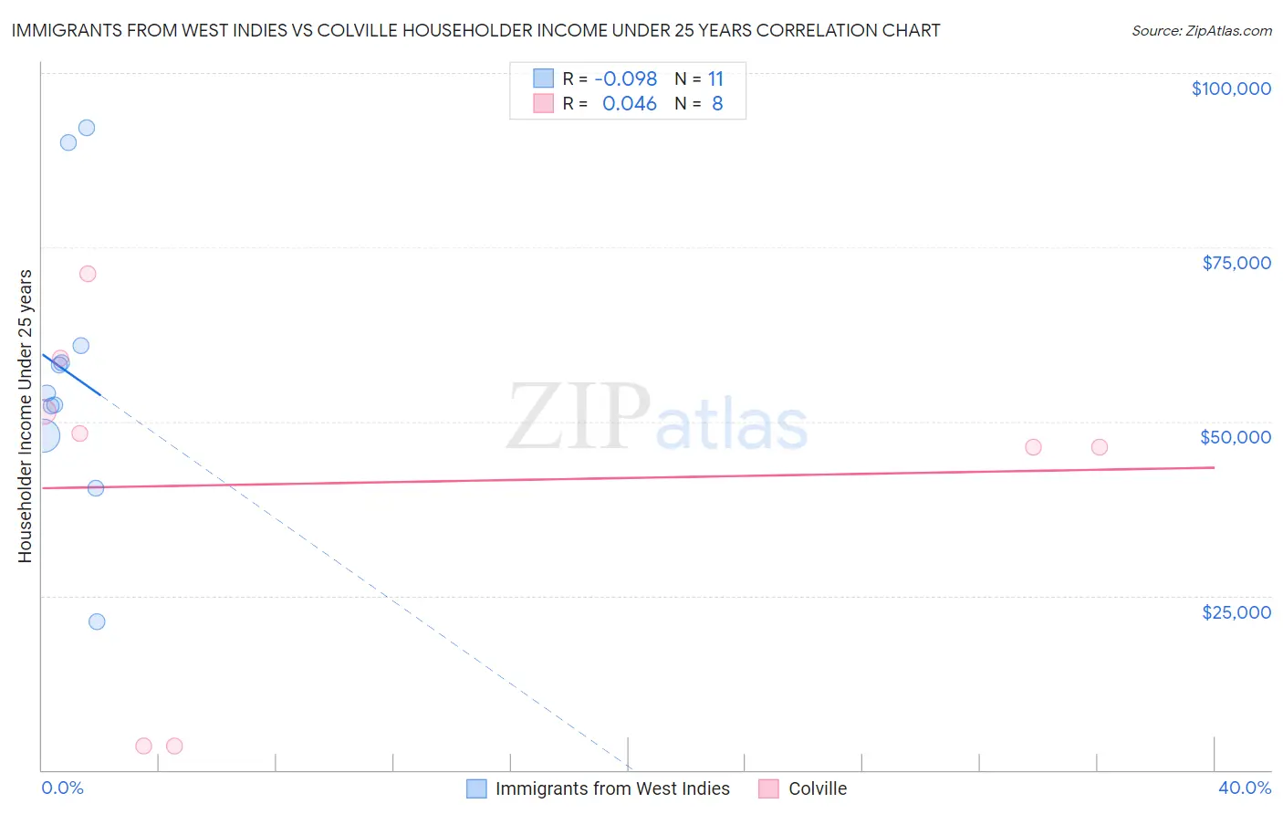 Immigrants from West Indies vs Colville Householder Income Under 25 years