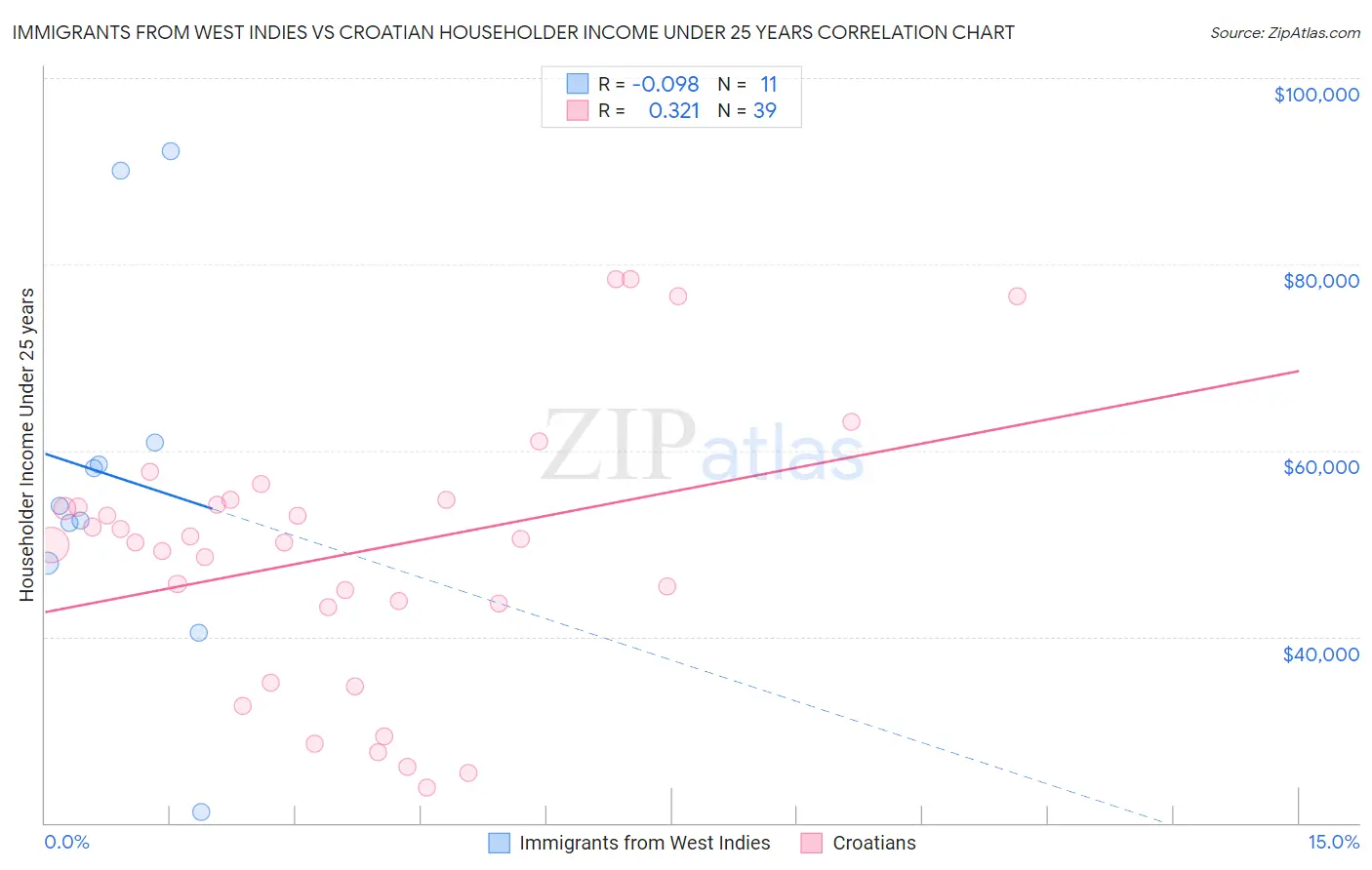 Immigrants from West Indies vs Croatian Householder Income Under 25 years