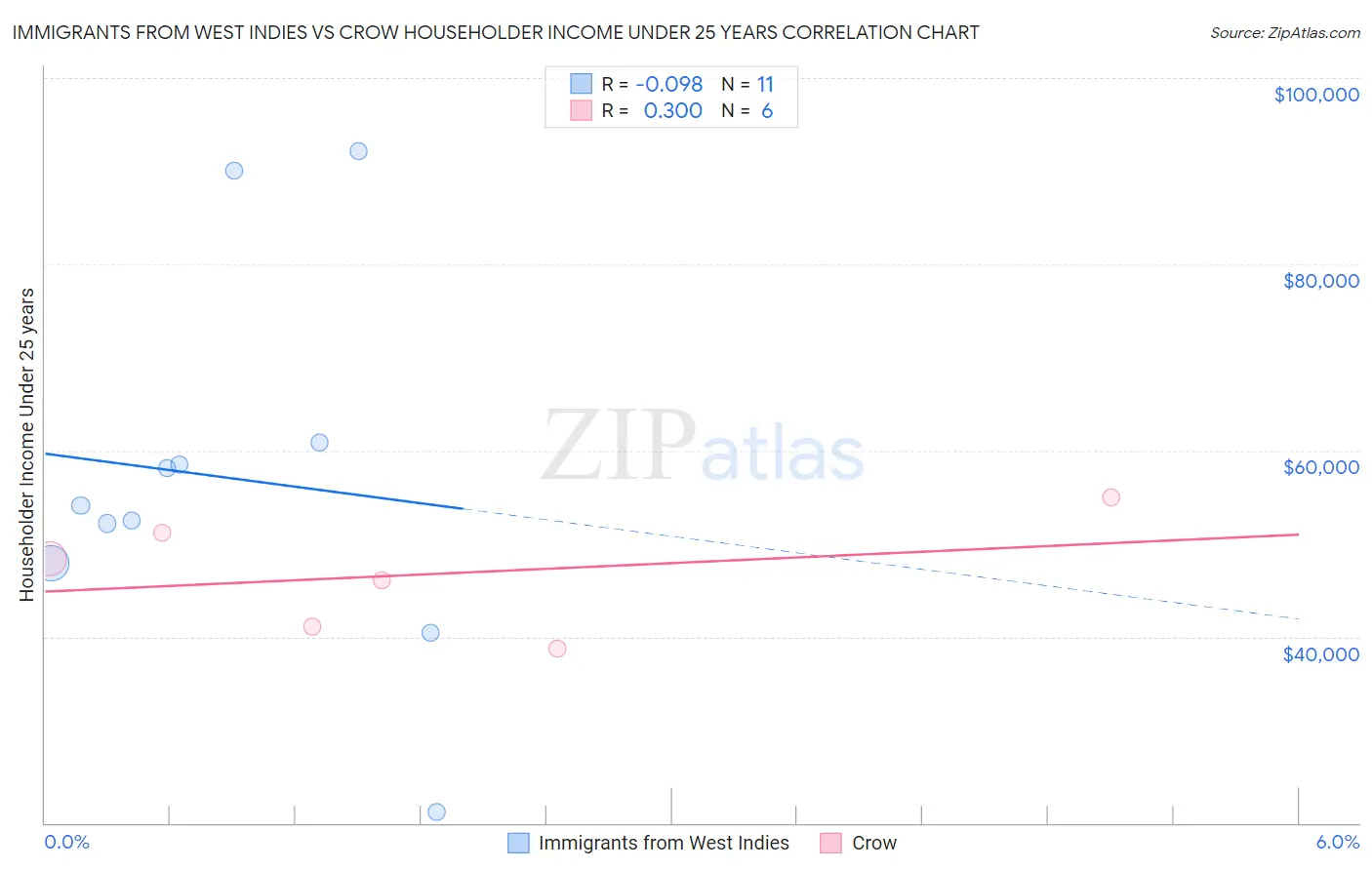 Immigrants from West Indies vs Crow Householder Income Under 25 years