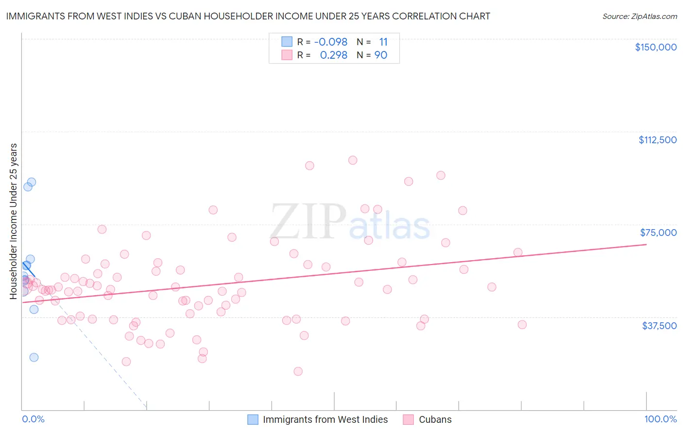Immigrants from West Indies vs Cuban Householder Income Under 25 years