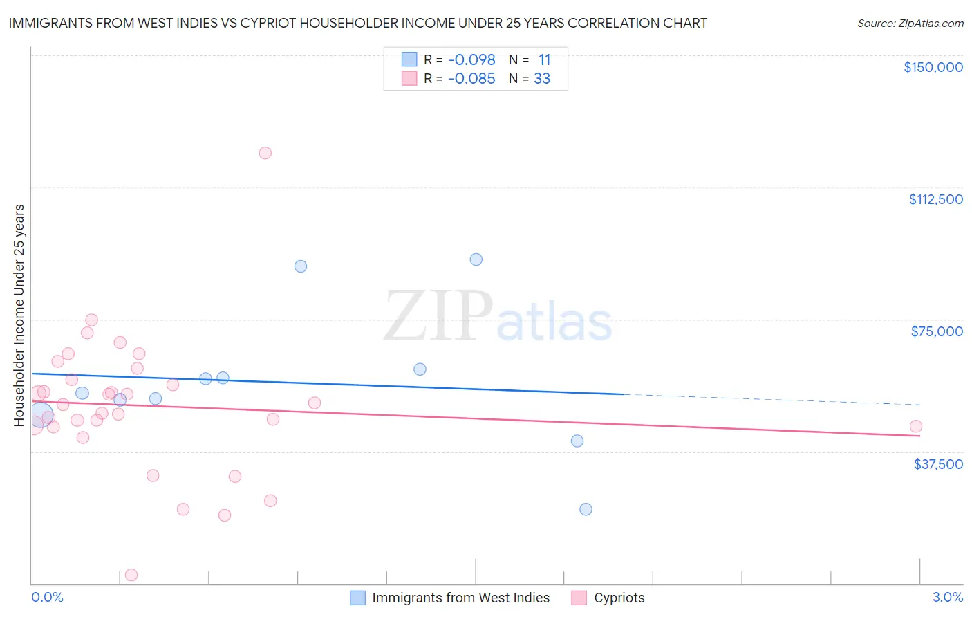 Immigrants from West Indies vs Cypriot Householder Income Under 25 years