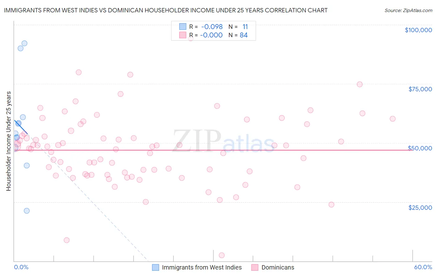 Immigrants from West Indies vs Dominican Householder Income Under 25 years