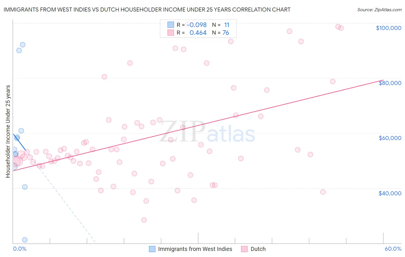 Immigrants from West Indies vs Dutch Householder Income Under 25 years