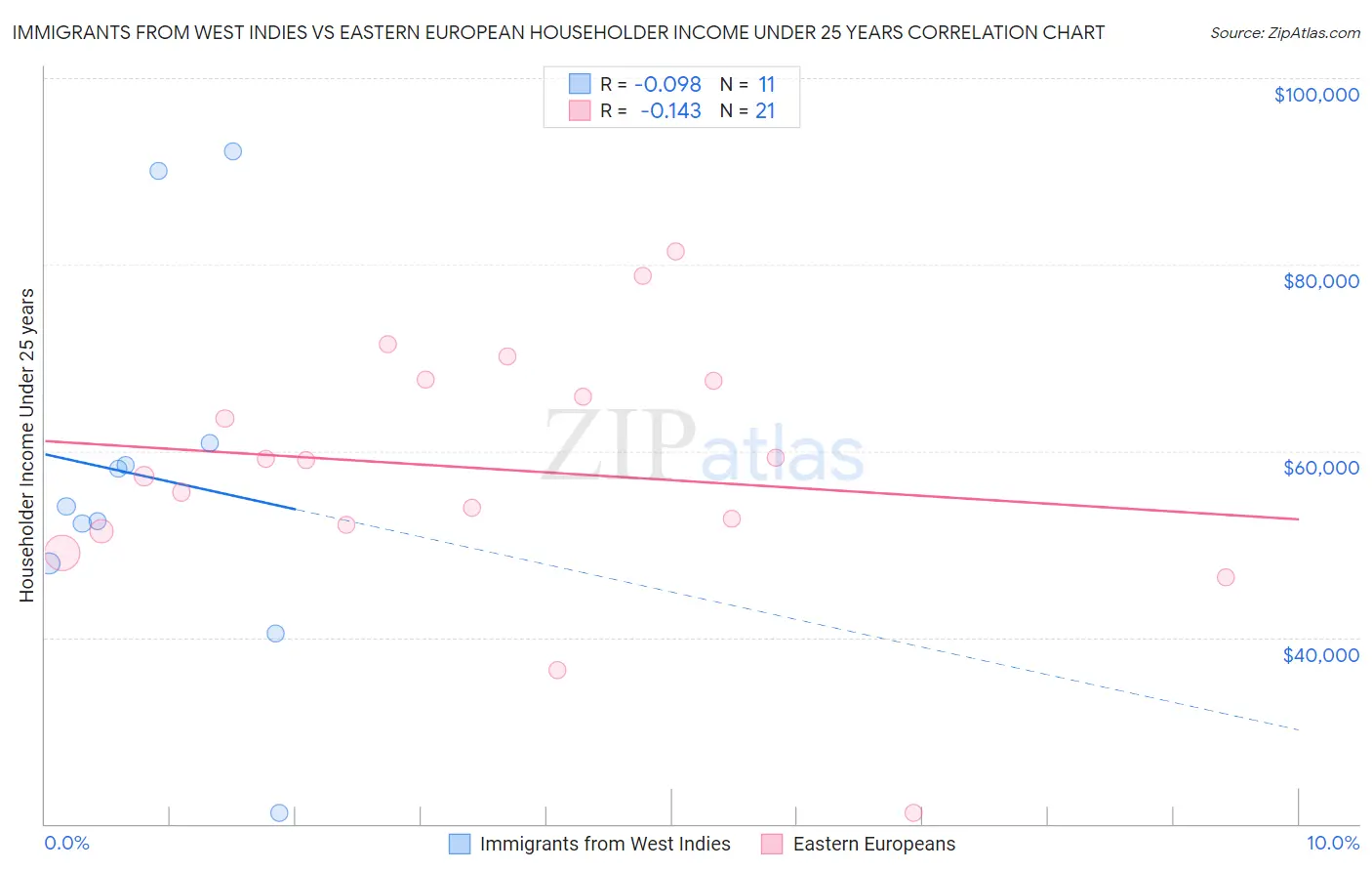 Immigrants from West Indies vs Eastern European Householder Income Under 25 years