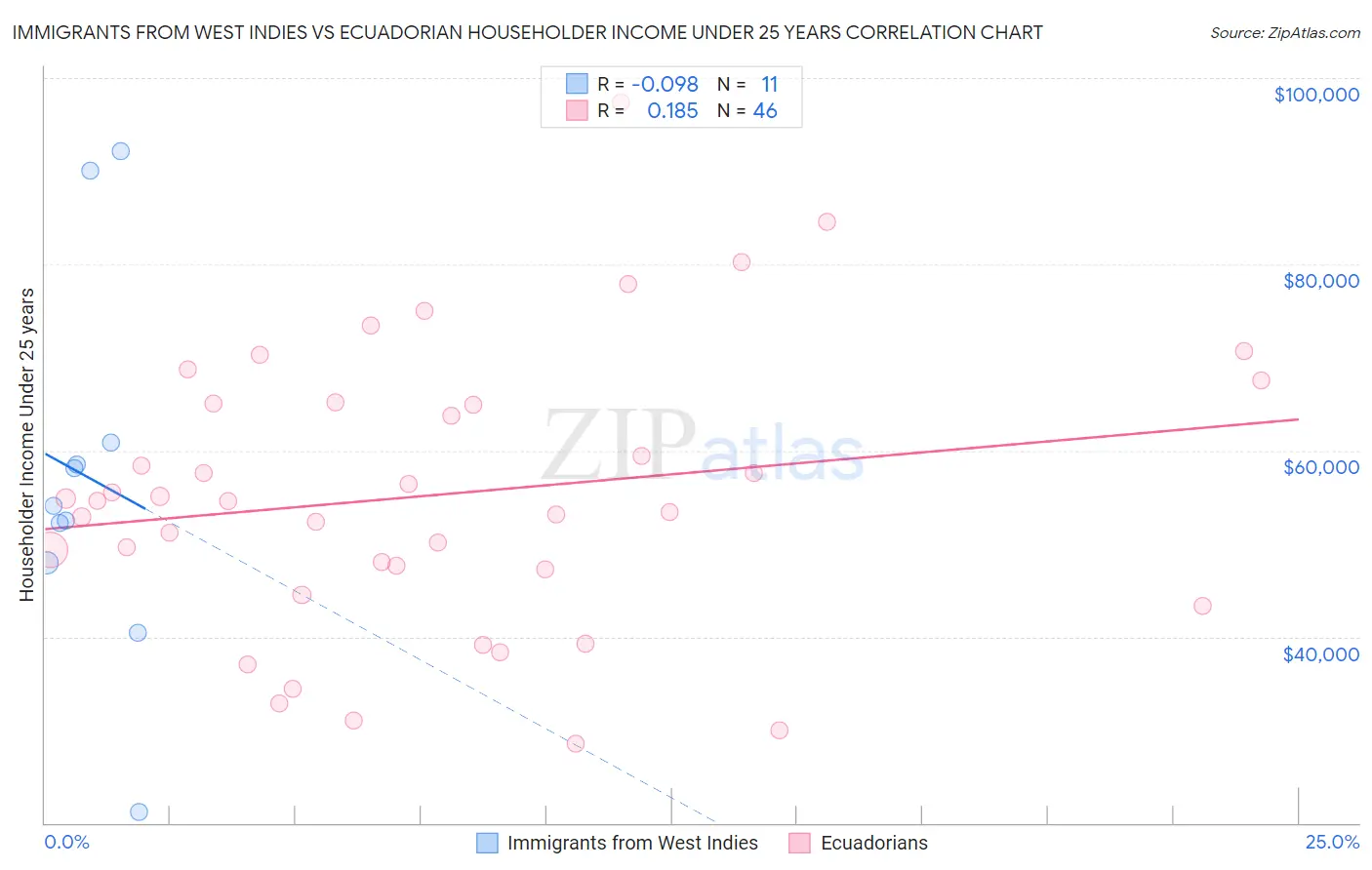 Immigrants from West Indies vs Ecuadorian Householder Income Under 25 years