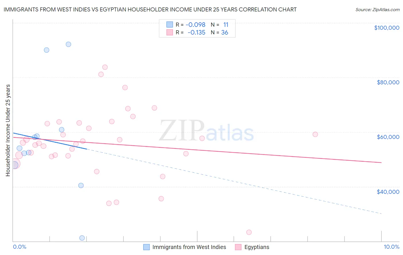 Immigrants from West Indies vs Egyptian Householder Income Under 25 years