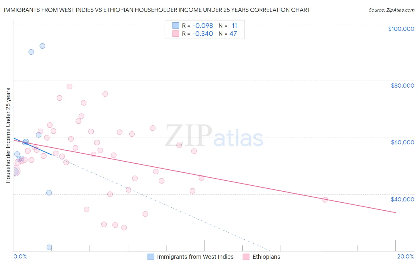 Immigrants from West Indies vs Ethiopian Householder Income Under 25 years