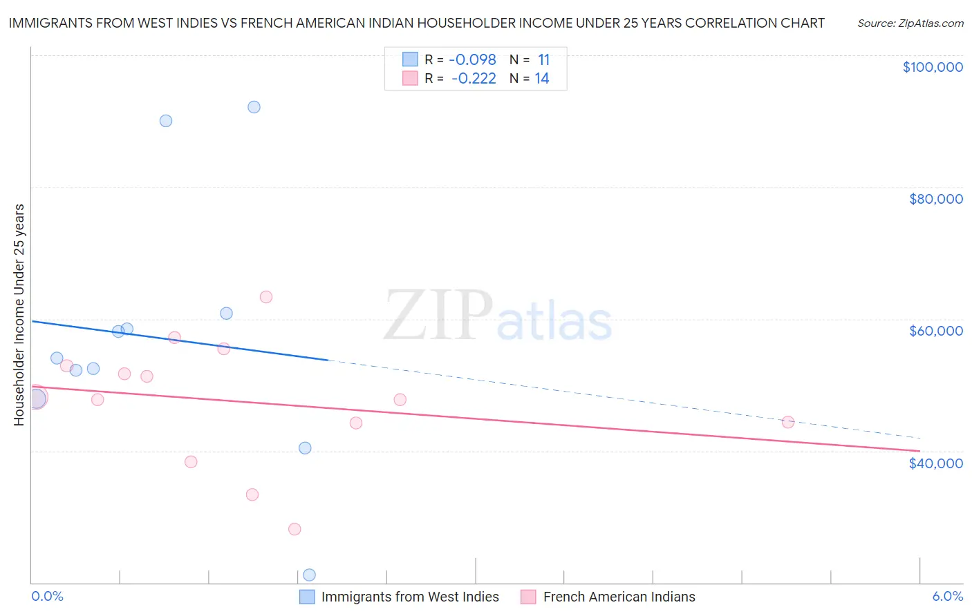 Immigrants from West Indies vs French American Indian Householder Income Under 25 years