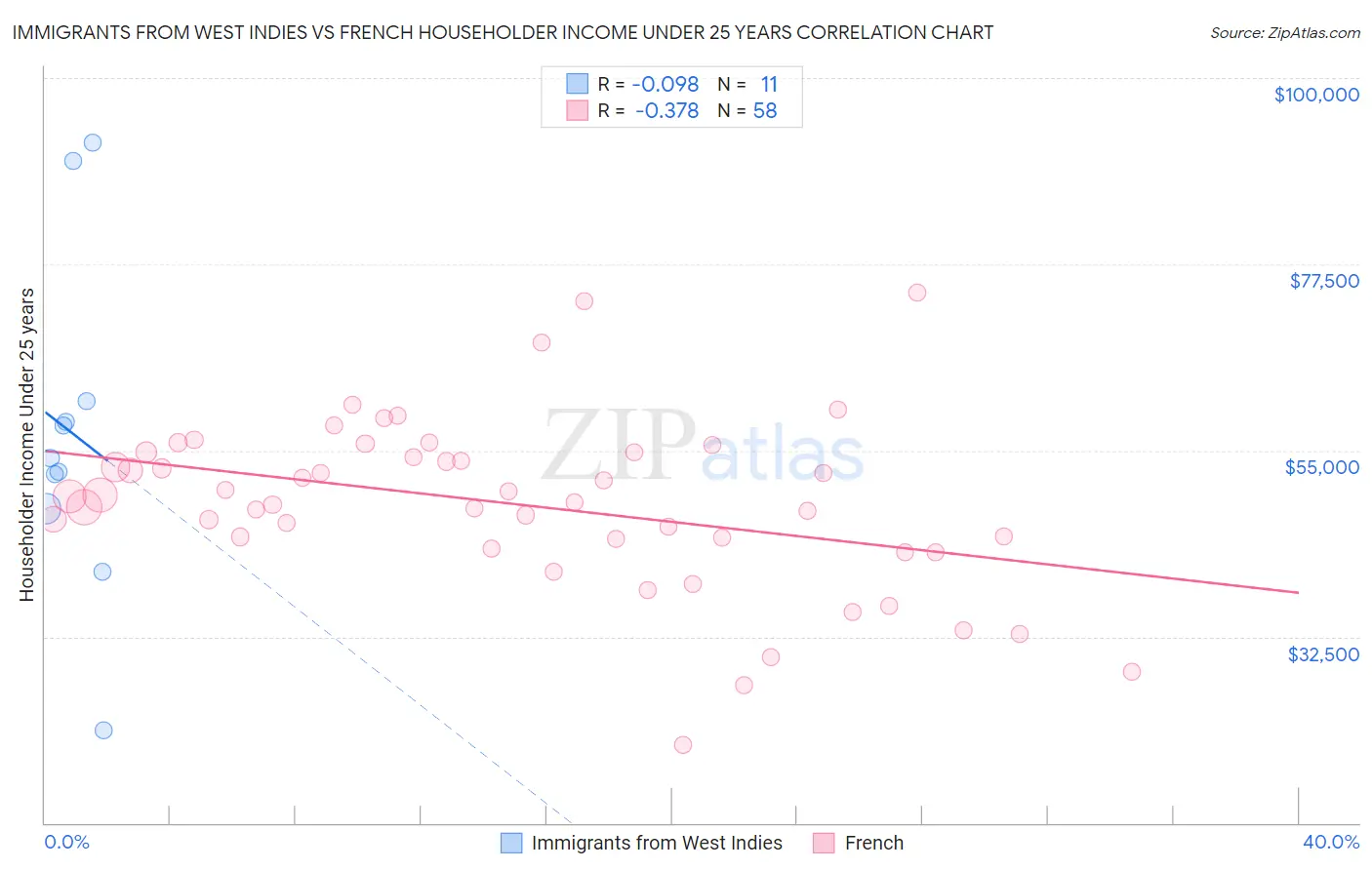 Immigrants from West Indies vs French Householder Income Under 25 years