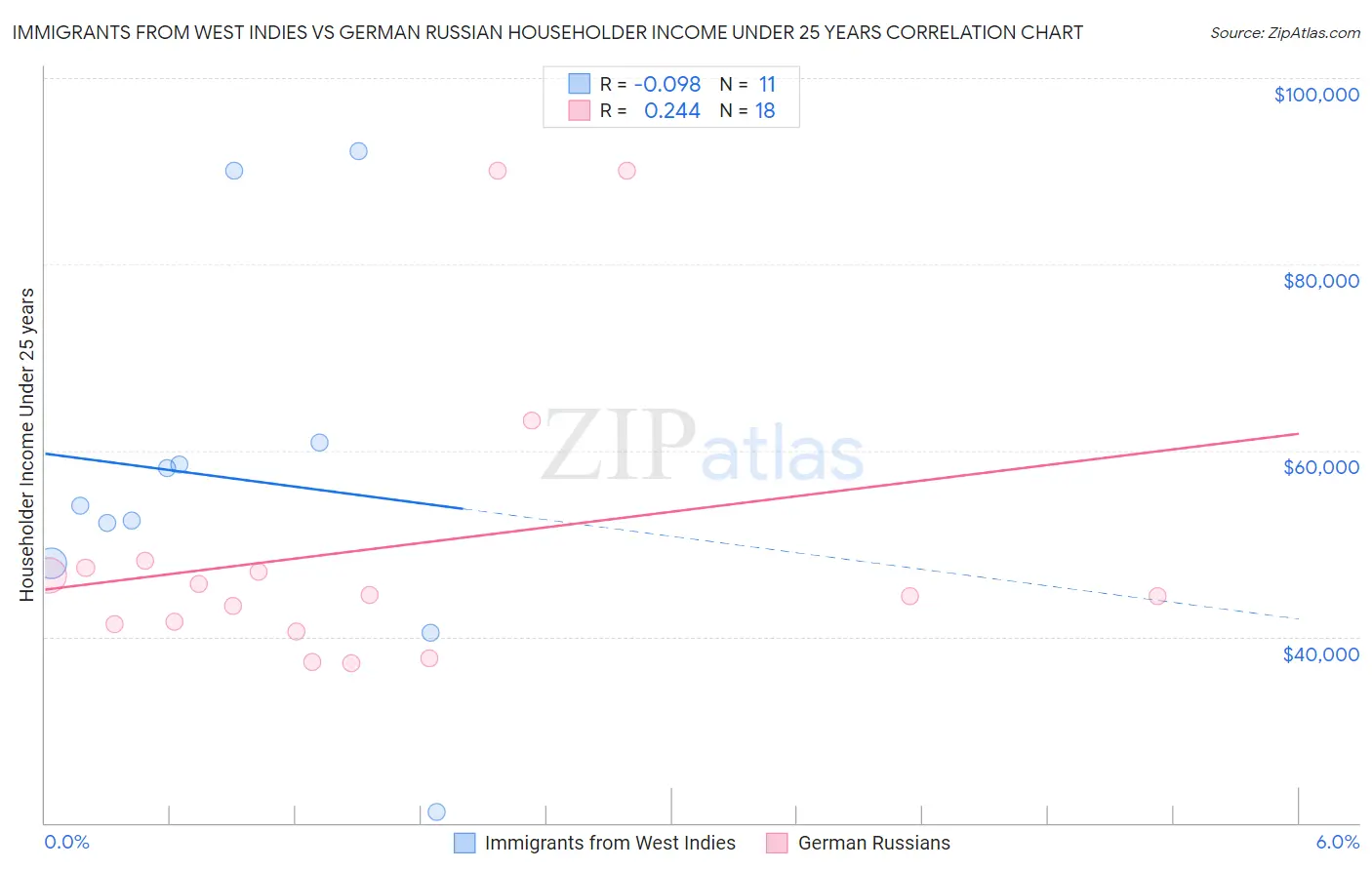 Immigrants from West Indies vs German Russian Householder Income Under 25 years