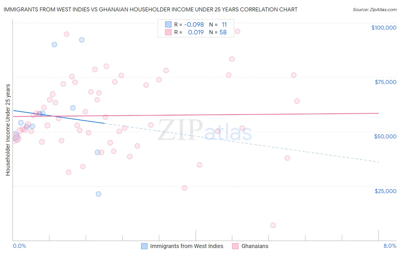 Immigrants from West Indies vs Ghanaian Householder Income Under 25 years