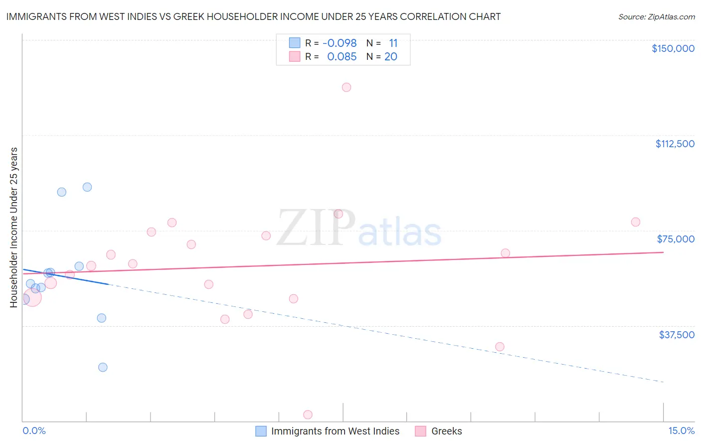 Immigrants from West Indies vs Greek Householder Income Under 25 years