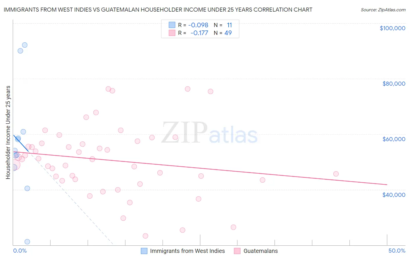 Immigrants from West Indies vs Guatemalan Householder Income Under 25 years