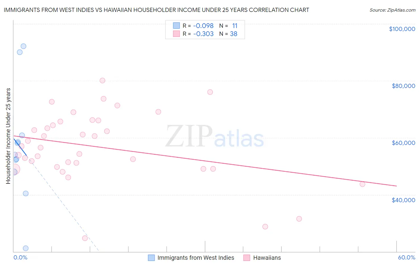 Immigrants from West Indies vs Hawaiian Householder Income Under 25 years