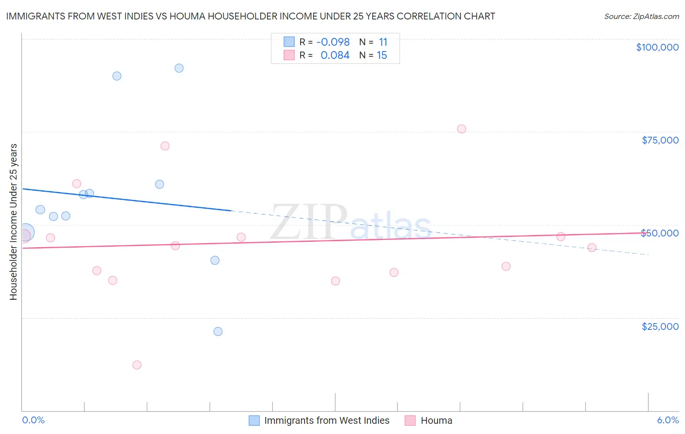 Immigrants from West Indies vs Houma Householder Income Under 25 years