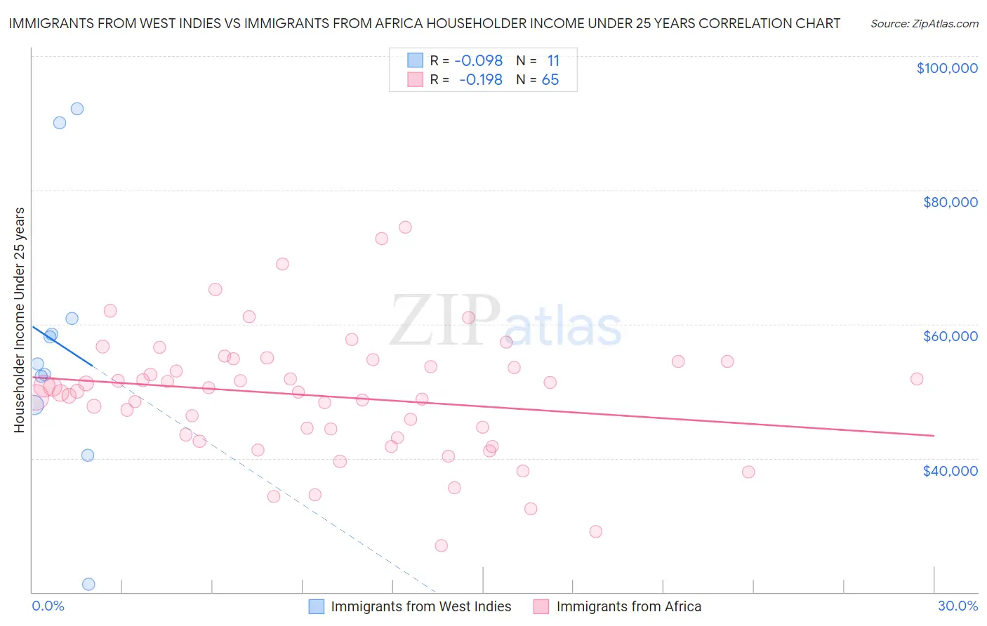 Immigrants from West Indies vs Immigrants from Africa Householder Income Under 25 years
