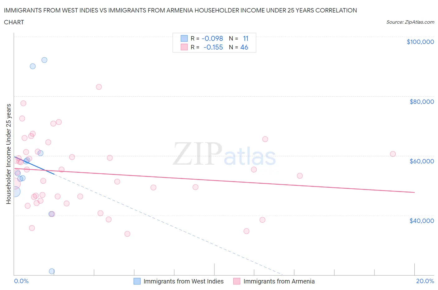 Immigrants from West Indies vs Immigrants from Armenia Householder Income Under 25 years