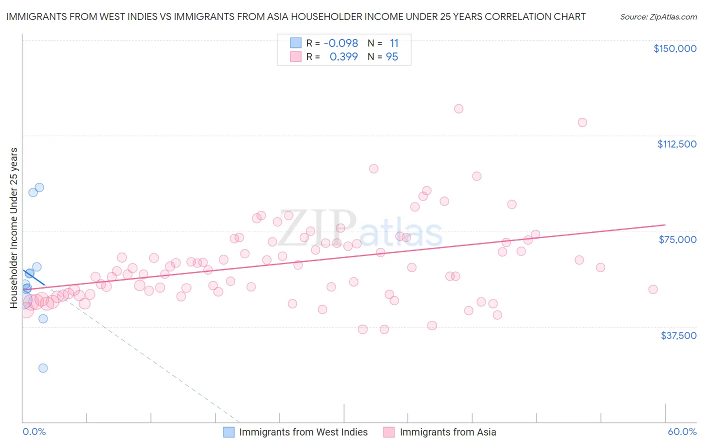 Immigrants from West Indies vs Immigrants from Asia Householder Income Under 25 years