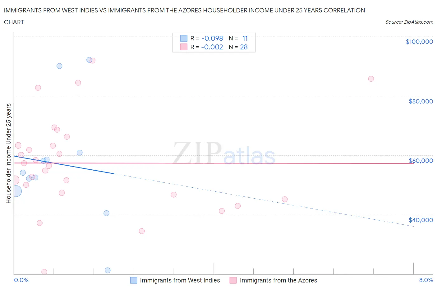 Immigrants from West Indies vs Immigrants from the Azores Householder Income Under 25 years