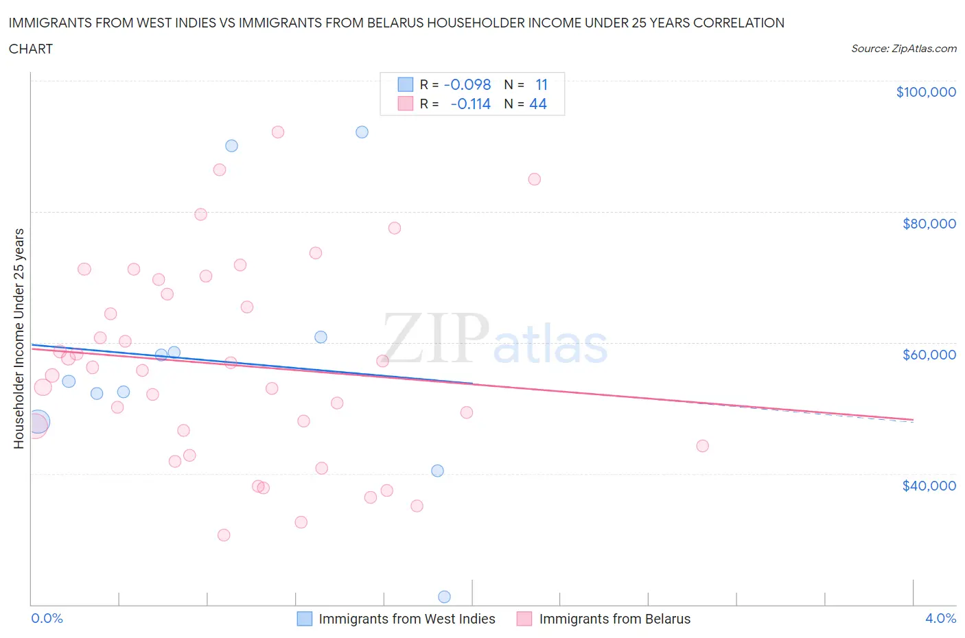 Immigrants from West Indies vs Immigrants from Belarus Householder Income Under 25 years