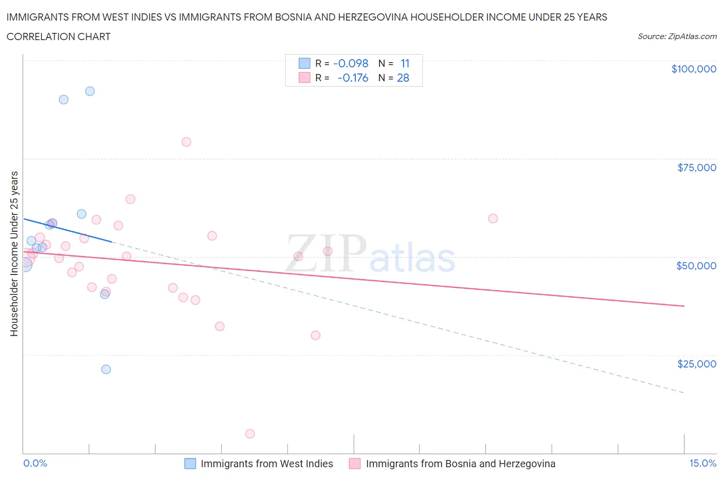 Immigrants from West Indies vs Immigrants from Bosnia and Herzegovina Householder Income Under 25 years