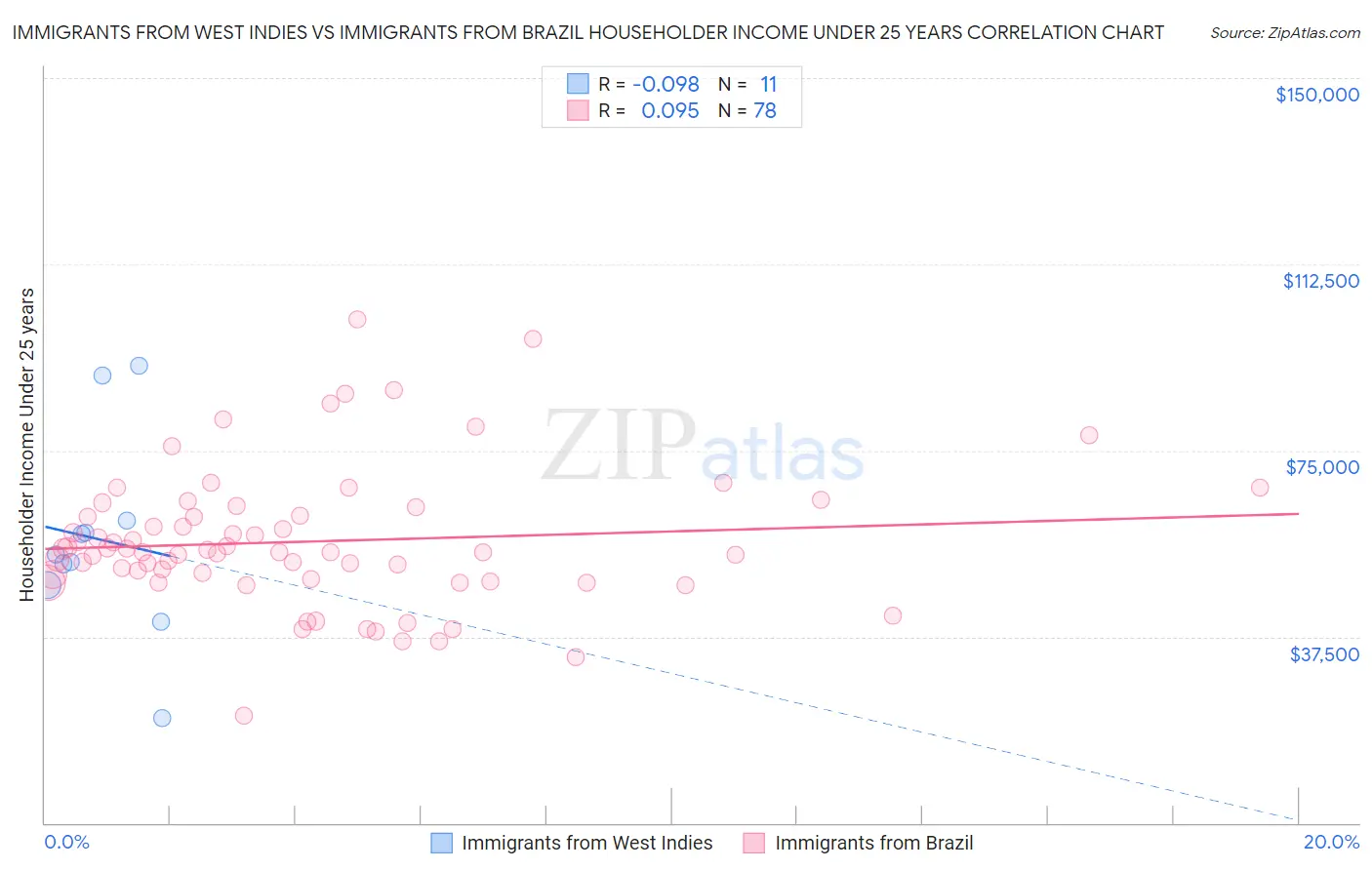 Immigrants from West Indies vs Immigrants from Brazil Householder Income Under 25 years