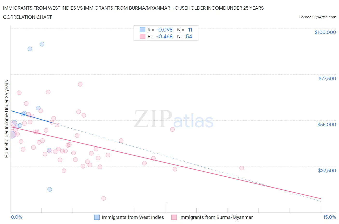 Immigrants from West Indies vs Immigrants from Burma/Myanmar Householder Income Under 25 years