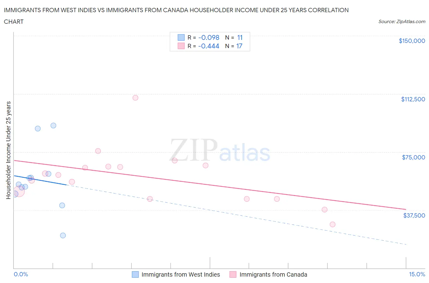 Immigrants from West Indies vs Immigrants from Canada Householder Income Under 25 years