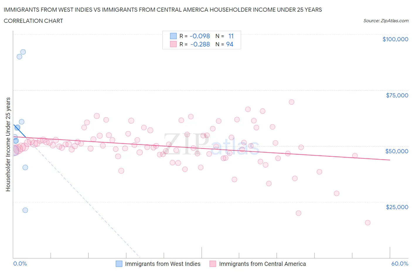 Immigrants from West Indies vs Immigrants from Central America Householder Income Under 25 years