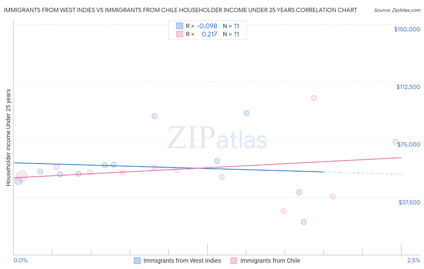 Immigrants from West Indies vs Immigrants from Chile Householder Income Under 25 years