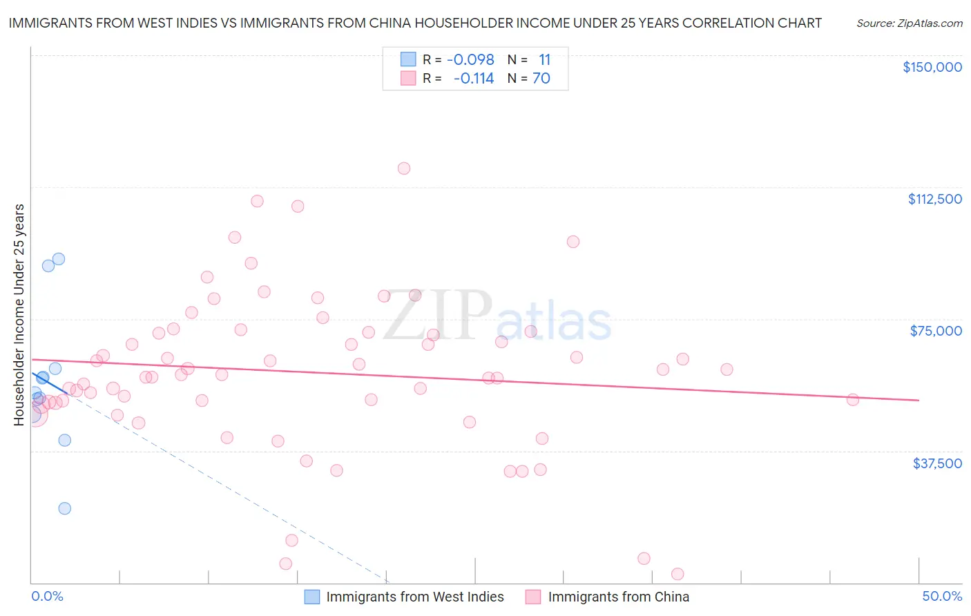 Immigrants from West Indies vs Immigrants from China Householder Income Under 25 years