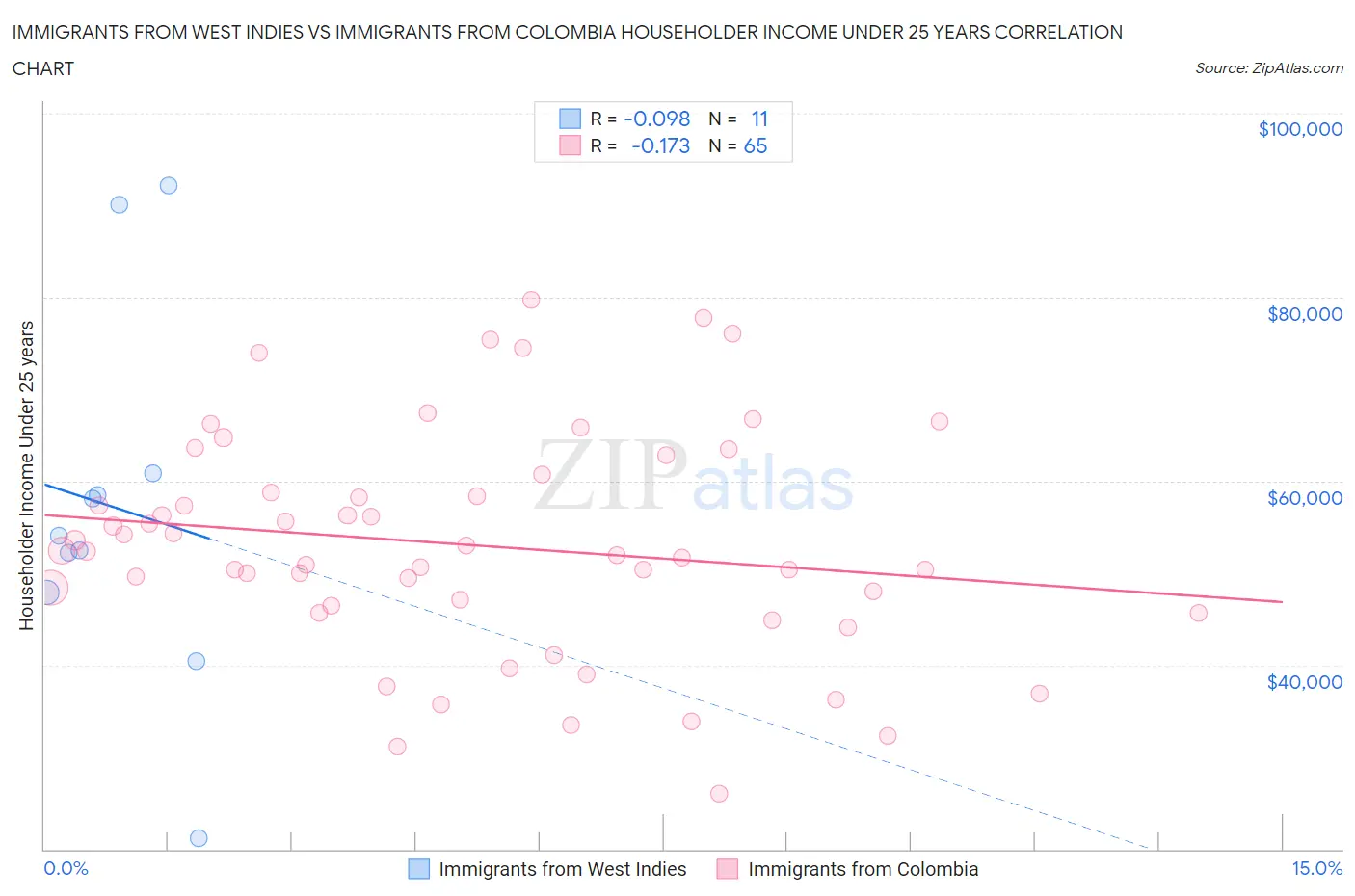 Immigrants from West Indies vs Immigrants from Colombia Householder Income Under 25 years