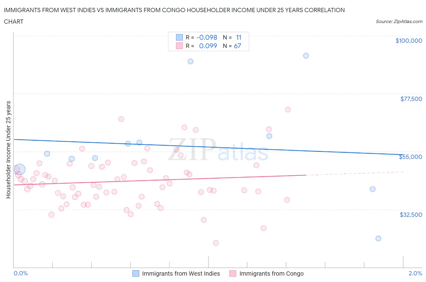 Immigrants from West Indies vs Immigrants from Congo Householder Income Under 25 years